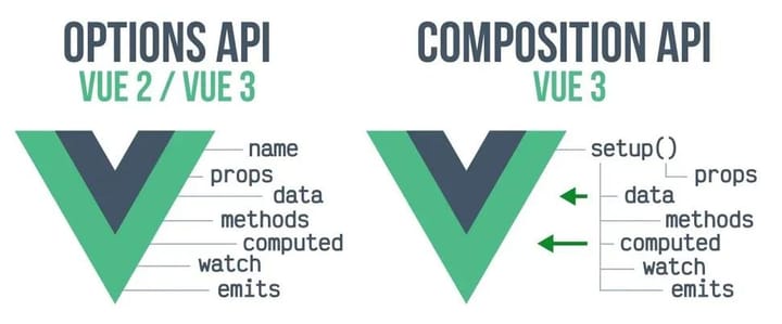 VUE3组合式和选项式